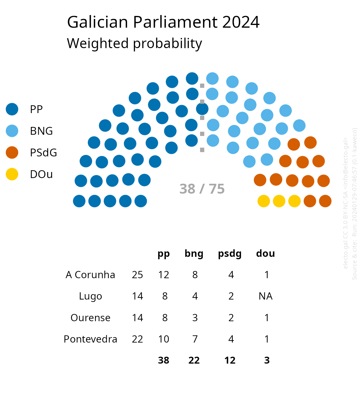Weighted probability